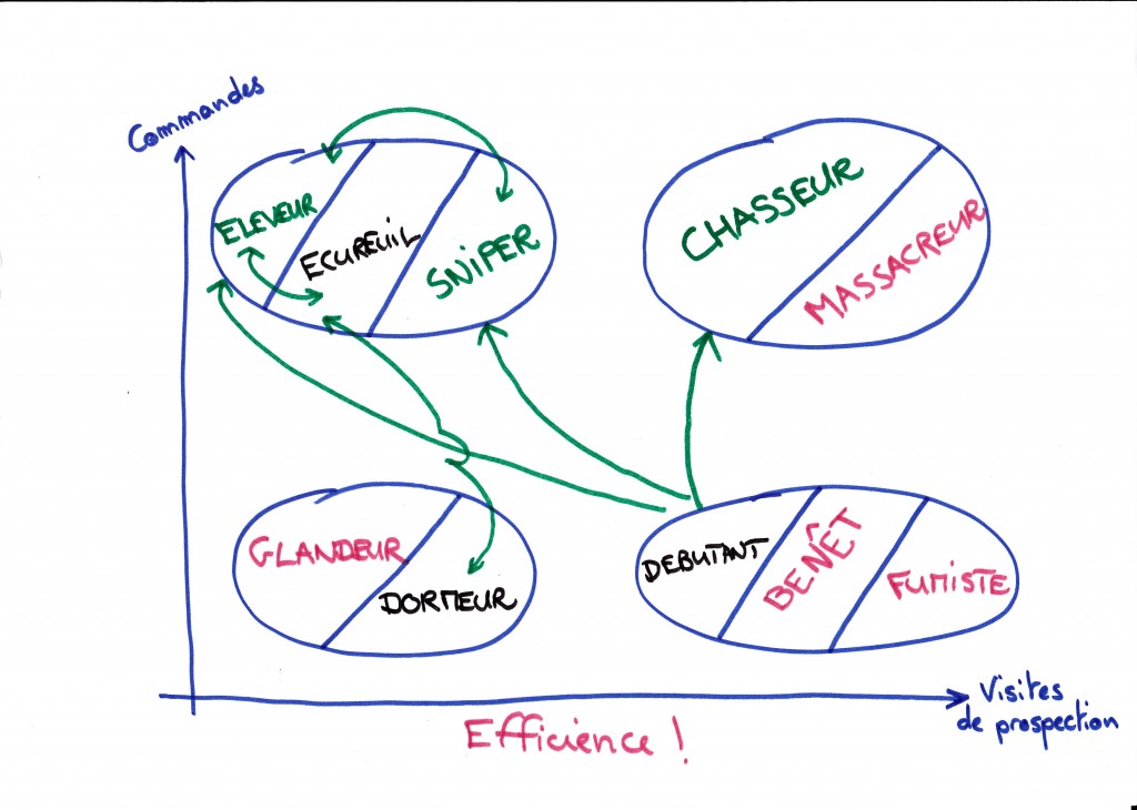 10 types de commerciaux en fonction prospection et commandes 10 types de commerciaux en fonction prospection et commandes