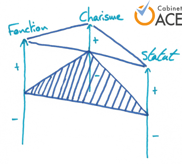 Triangle-légitimité-leadership-cabinet-ace Triangle-légitimité-leadership-cabinet-ace