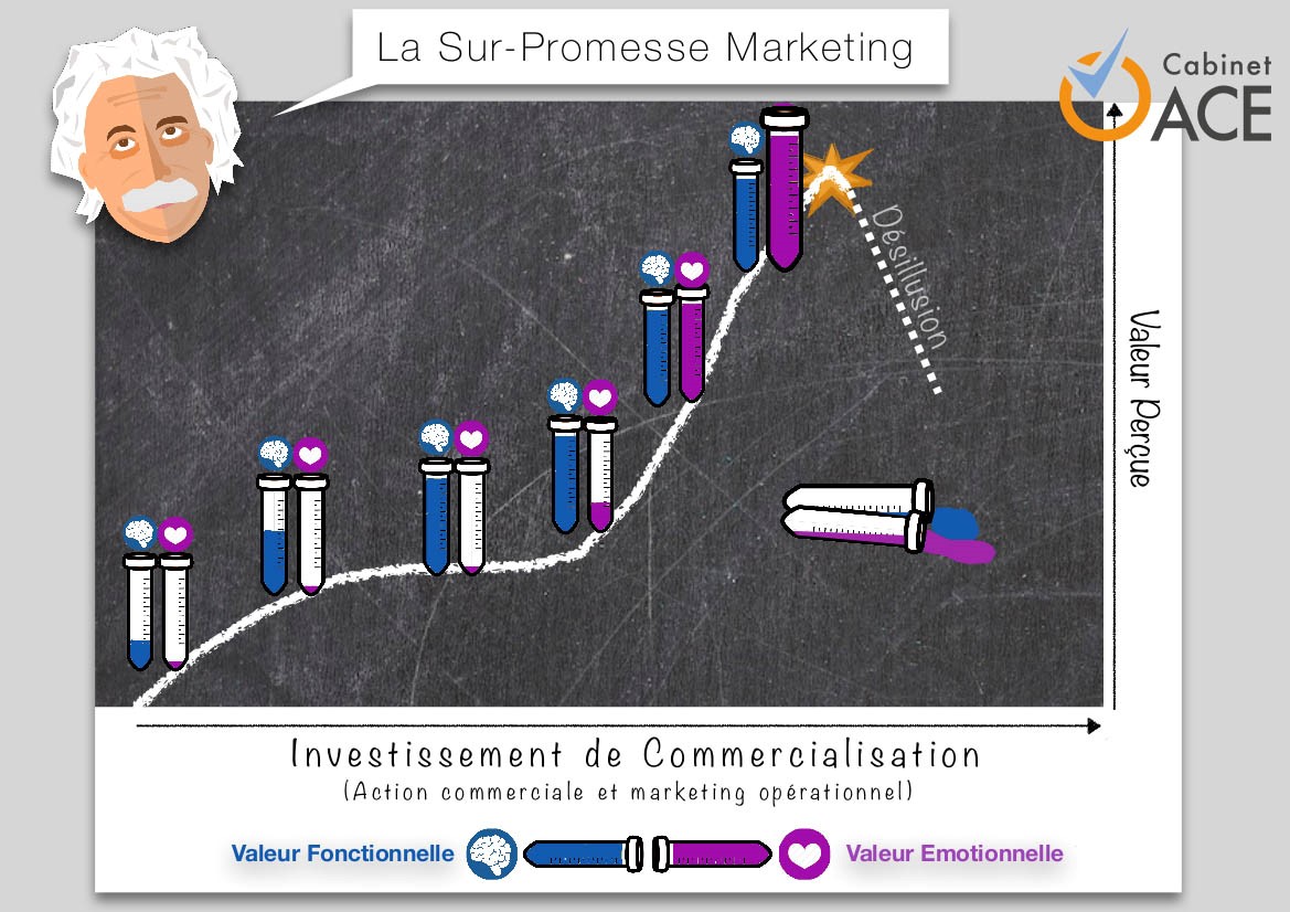 sur-promesse-marketing sur-promesse-marketing