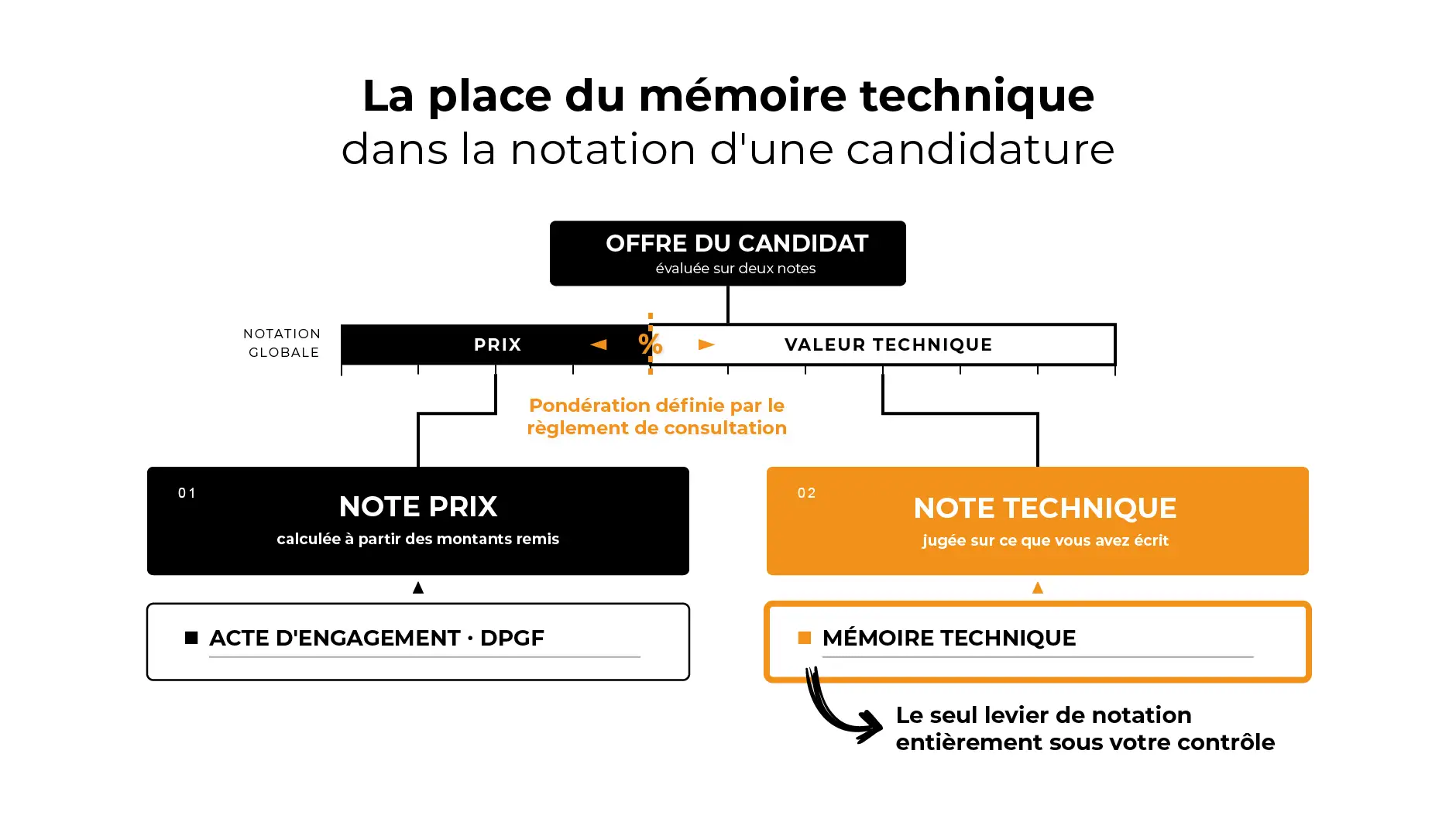 Schéma du rôle du mémoire technique dans une candidature